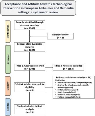 Technological interventions in European dementia care: a systematic review of acceptance and attitudes among people living with dementia, caregivers, and healthcare workers